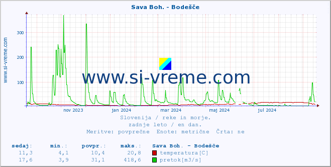 POVPREČJE :: Sava Boh. - Bodešče :: temperatura | pretok | višina :: zadnje leto / en dan.