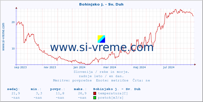 POVPREČJE :: Bohinjsko j. - Sv. Duh :: temperatura | pretok | višina :: zadnje leto / en dan.