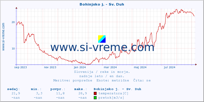 POVPREČJE :: Bohinjsko j. - Sv. Duh :: temperatura | pretok | višina :: zadnje leto / en dan.