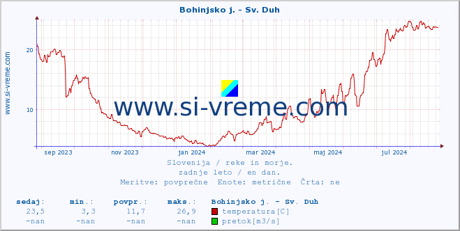 POVPREČJE :: Bohinjsko j. - Sv. Duh :: temperatura | pretok | višina :: zadnje leto / en dan.