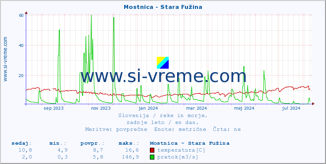 POVPREČJE :: Mostnica - Stara Fužina :: temperatura | pretok | višina :: zadnje leto / en dan.