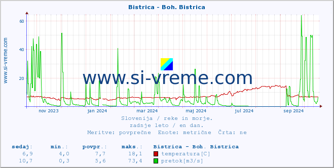 POVPREČJE :: Bistrica - Boh. Bistrica :: temperatura | pretok | višina :: zadnje leto / en dan.