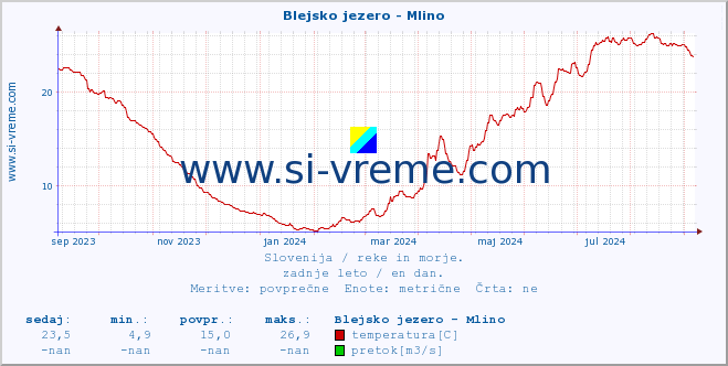 POVPREČJE :: Blejsko jezero - Mlino :: temperatura | pretok | višina :: zadnje leto / en dan.