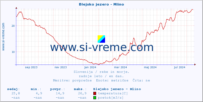 POVPREČJE :: Blejsko jezero - Mlino :: temperatura | pretok | višina :: zadnje leto / en dan.