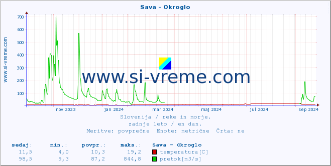 POVPREČJE :: Sava - Okroglo :: temperatura | pretok | višina :: zadnje leto / en dan.