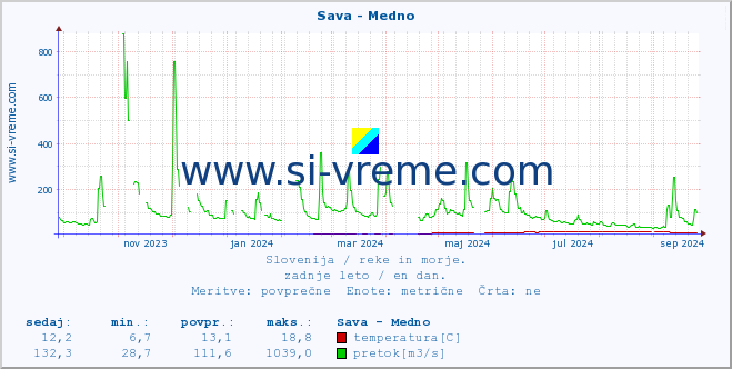 POVPREČJE :: Sava - Medno :: temperatura | pretok | višina :: zadnje leto / en dan.