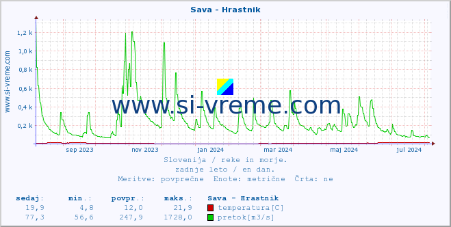 POVPREČJE :: Sava - Hrastnik :: temperatura | pretok | višina :: zadnje leto / en dan.