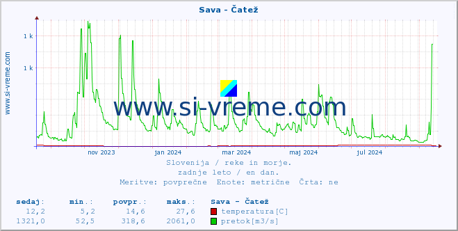 POVPREČJE :: Sava - Čatež :: temperatura | pretok | višina :: zadnje leto / en dan.