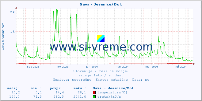 POVPREČJE :: Sava - Jesenice/Dol. :: temperatura | pretok | višina :: zadnje leto / en dan.