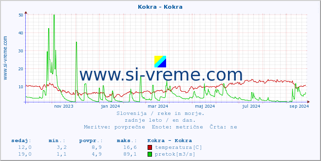 POVPREČJE :: Kokra - Kokra :: temperatura | pretok | višina :: zadnje leto / en dan.