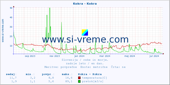 POVPREČJE :: Kokra - Kokra :: temperatura | pretok | višina :: zadnje leto / en dan.