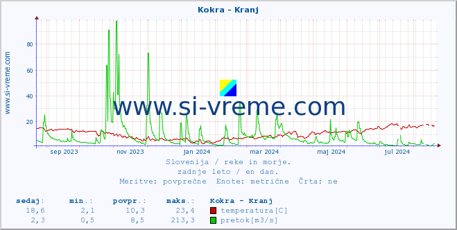 POVPREČJE :: Kokra - Kranj :: temperatura | pretok | višina :: zadnje leto / en dan.