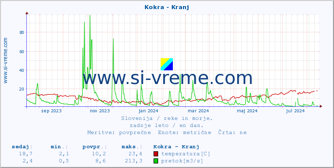 POVPREČJE :: Kokra - Kranj :: temperatura | pretok | višina :: zadnje leto / en dan.