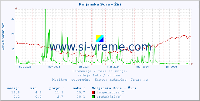 POVPREČJE :: Poljanska Sora - Žiri :: temperatura | pretok | višina :: zadnje leto / en dan.