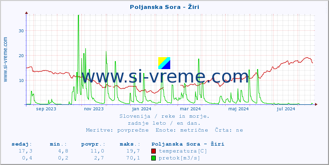 POVPREČJE :: Poljanska Sora - Žiri :: temperatura | pretok | višina :: zadnje leto / en dan.