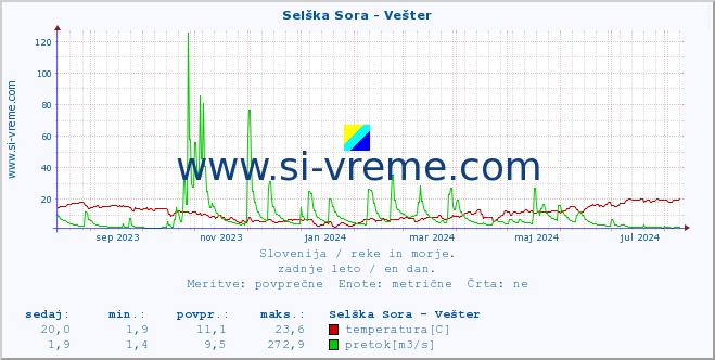 POVPREČJE :: Selška Sora - Vešter :: temperatura | pretok | višina :: zadnje leto / en dan.