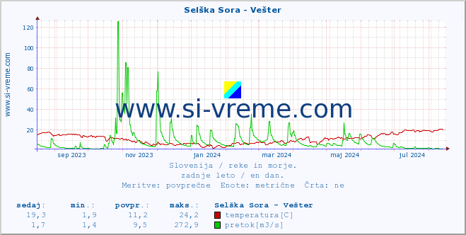 POVPREČJE :: Selška Sora - Vešter :: temperatura | pretok | višina :: zadnje leto / en dan.