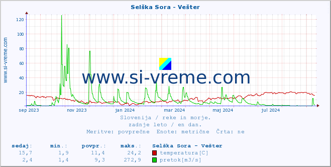 POVPREČJE :: Selška Sora - Vešter :: temperatura | pretok | višina :: zadnje leto / en dan.