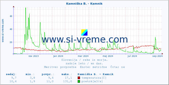 POVPREČJE :: Kamniška B. - Kamnik :: temperatura | pretok | višina :: zadnje leto / en dan.