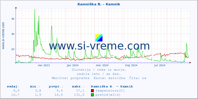 POVPREČJE :: Kamniška B. - Kamnik :: temperatura | pretok | višina :: zadnje leto / en dan.