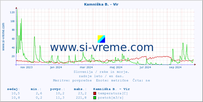 POVPREČJE :: Kamniška B. - Vir :: temperatura | pretok | višina :: zadnje leto / en dan.