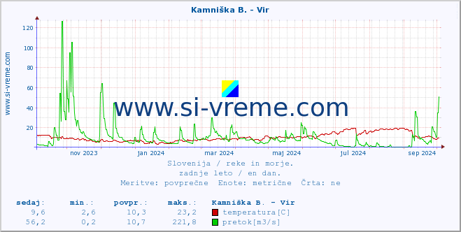 POVPREČJE :: Kamniška B. - Vir :: temperatura | pretok | višina :: zadnje leto / en dan.