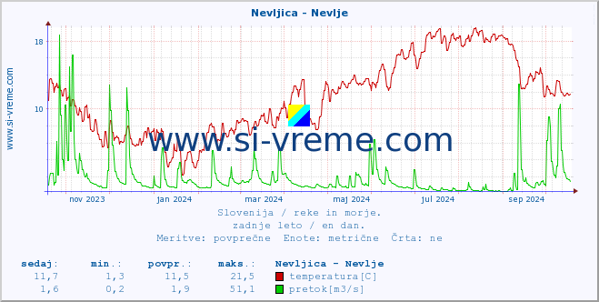 POVPREČJE :: Nevljica - Nevlje :: temperatura | pretok | višina :: zadnje leto / en dan.