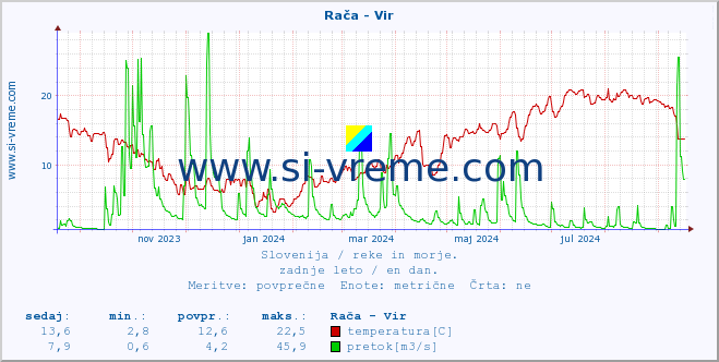 POVPREČJE :: Rača - Vir :: temperatura | pretok | višina :: zadnje leto / en dan.