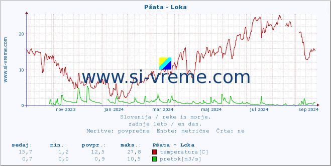 POVPREČJE :: Pšata - Loka :: temperatura | pretok | višina :: zadnje leto / en dan.