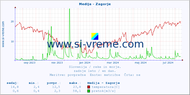 POVPREČJE :: Medija - Zagorje :: temperatura | pretok | višina :: zadnje leto / en dan.