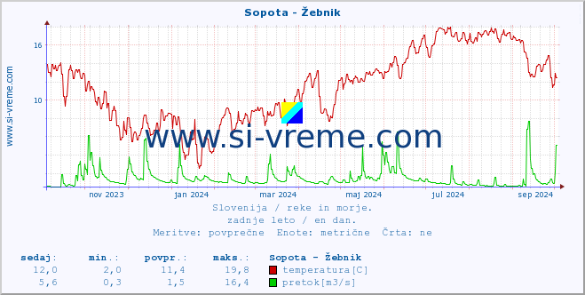 POVPREČJE :: Sopota - Žebnik :: temperatura | pretok | višina :: zadnje leto / en dan.