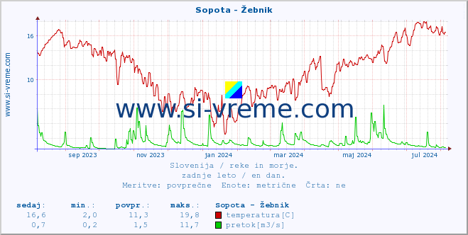 POVPREČJE :: Sopota - Žebnik :: temperatura | pretok | višina :: zadnje leto / en dan.