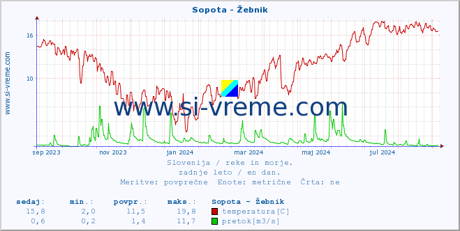 POVPREČJE :: Sopota - Žebnik :: temperatura | pretok | višina :: zadnje leto / en dan.