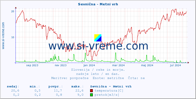 POVPREČJE :: Sevnična - Metni vrh :: temperatura | pretok | višina :: zadnje leto / en dan.