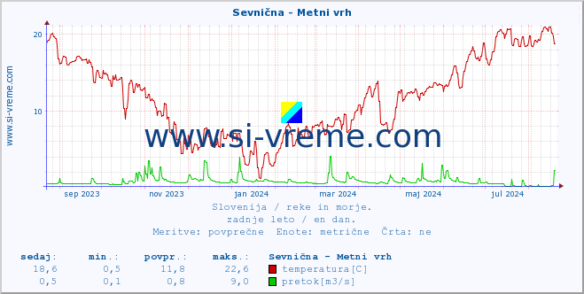 POVPREČJE :: Sevnična - Metni vrh :: temperatura | pretok | višina :: zadnje leto / en dan.