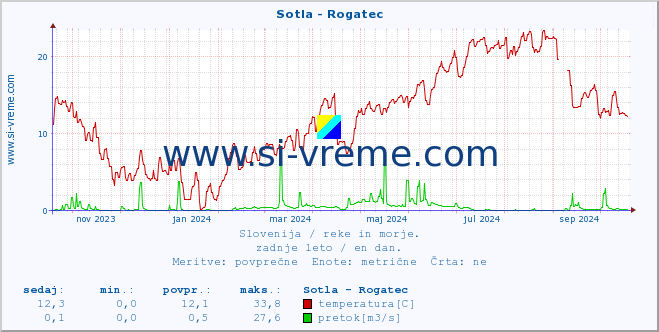 POVPREČJE :: Sotla - Rogatec :: temperatura | pretok | višina :: zadnje leto / en dan.