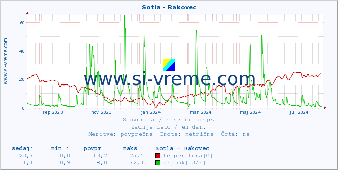 POVPREČJE :: Sotla - Rakovec :: temperatura | pretok | višina :: zadnje leto / en dan.