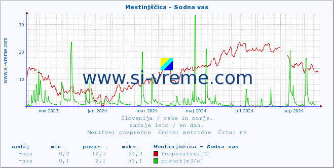 POVPREČJE :: Mestinjščica - Sodna vas :: temperatura | pretok | višina :: zadnje leto / en dan.