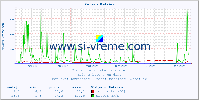 POVPREČJE :: Kolpa - Petrina :: temperatura | pretok | višina :: zadnje leto / en dan.