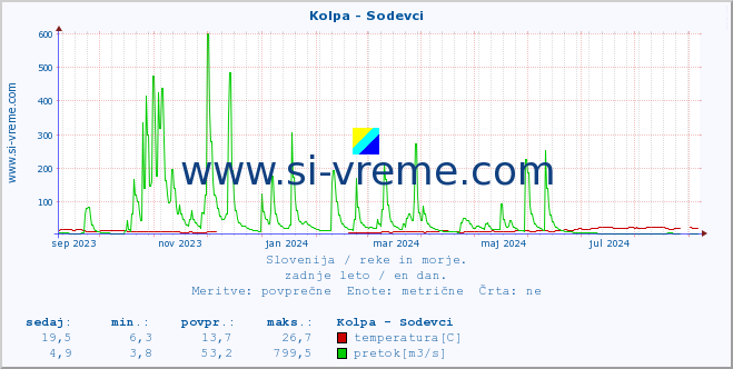 POVPREČJE :: Kolpa - Sodevci :: temperatura | pretok | višina :: zadnje leto / en dan.