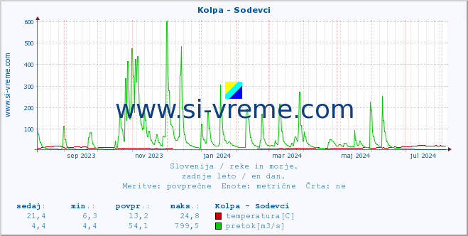 POVPREČJE :: Kolpa - Sodevci :: temperatura | pretok | višina :: zadnje leto / en dan.