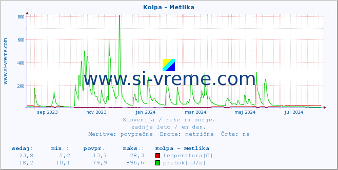 POVPREČJE :: Kolpa - Metlika :: temperatura | pretok | višina :: zadnje leto / en dan.