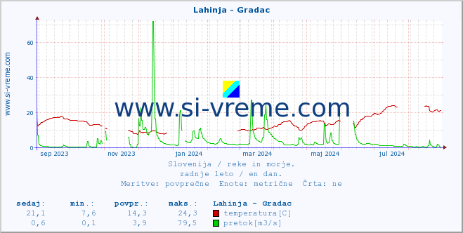 POVPREČJE :: Lahinja - Gradac :: temperatura | pretok | višina :: zadnje leto / en dan.