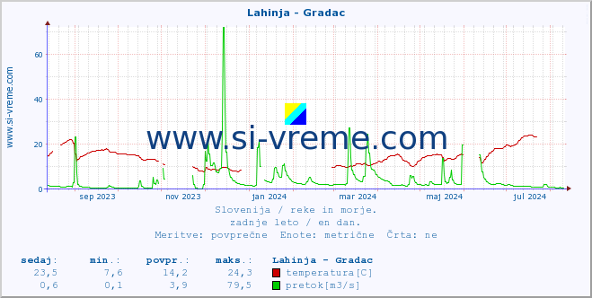 POVPREČJE :: Lahinja - Gradac :: temperatura | pretok | višina :: zadnje leto / en dan.