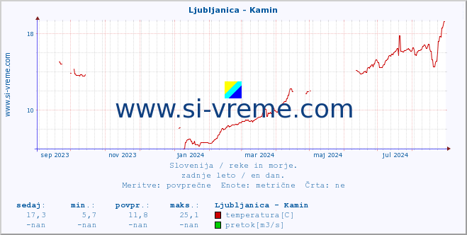 POVPREČJE :: Ljubljanica - Kamin :: temperatura | pretok | višina :: zadnje leto / en dan.