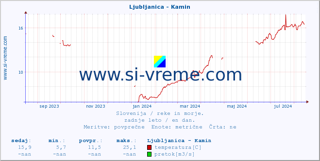 POVPREČJE :: Ljubljanica - Kamin :: temperatura | pretok | višina :: zadnje leto / en dan.