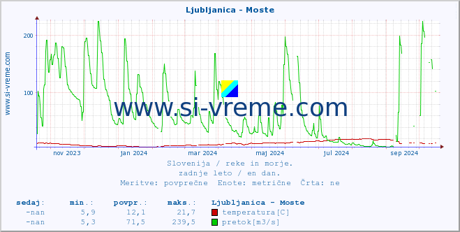 POVPREČJE :: Ljubljanica - Moste :: temperatura | pretok | višina :: zadnje leto / en dan.