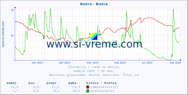 POVPREČJE :: Bistra - Bistra :: temperatura | pretok | višina :: zadnje leto / en dan.