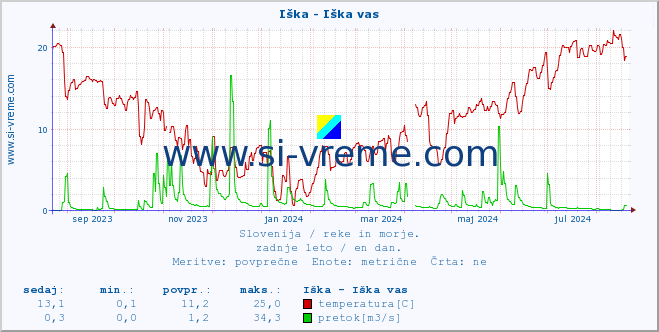 POVPREČJE :: Iška - Iška vas :: temperatura | pretok | višina :: zadnje leto / en dan.