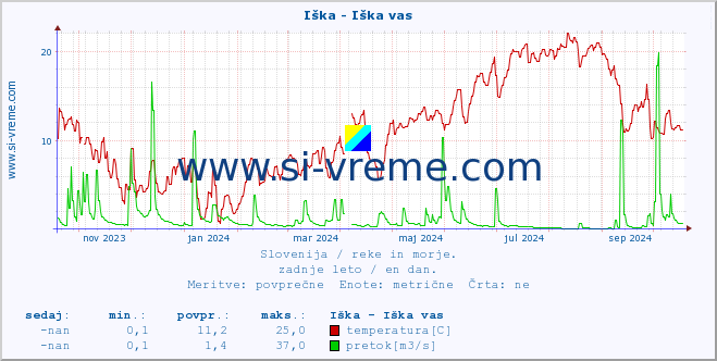 POVPREČJE :: Iška - Iška vas :: temperatura | pretok | višina :: zadnje leto / en dan.